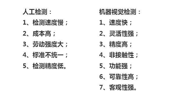 人工檢測：1、檢測速度慢；2、成本高；3、勞動(dòng)強(qiáng)度大；4、標(biāo)準(zhǔn)不統(tǒng)一；5、檢測精度低。機(jī)器視覺檢測：1、速度快；2、靈活性強(qiáng)；3、精度高；4、非接觸性；5、功能強(qiáng)；6、可靠性高；7、客觀性強(qiáng)。